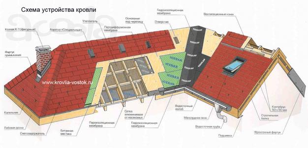 Разработка проектов по кровле.
