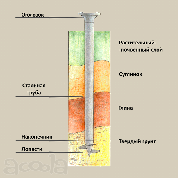 Винтовые сваи всех диаметров