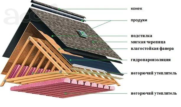 Монтаж кровли в Москве и области