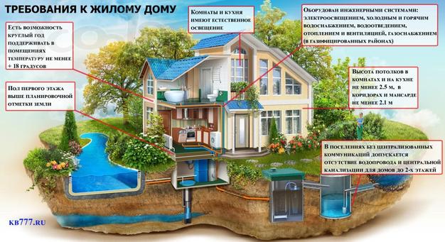 Техническое заключение признания садового дома жилым