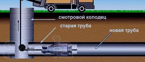 ГНБ Санация труб. (методами ‘’труба в трубу’’ и разрушения).
