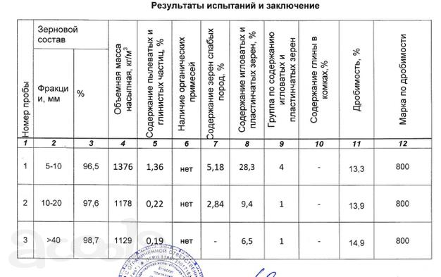 Щебень известняковый М800-М1000 в Смоленской области